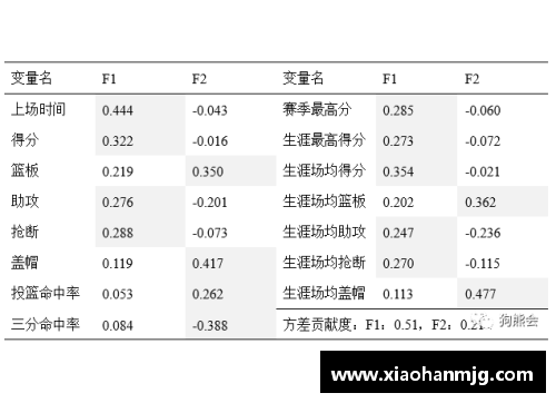 NBA球员得分统计及其影响因素分析